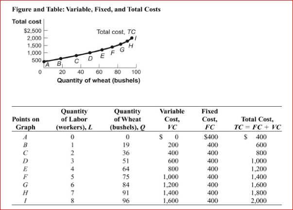 Figure and Table: Variable, Fixed, and Total Costs     (Figure and Table: Variable, Fixed, and Total Costs)  Look at the figure and table Variable, Fixed, and Total Costs.In the figure, when 51 bushels of wheat is produced, the average fixed cost is , Average variable cost is ________, and average total cost is _. A) $7.84; $11.76; $19.60 B) $133.33; $200; $333.33 C) $400; $600; $1,000 D) $5.33; $13.33; $18.67 