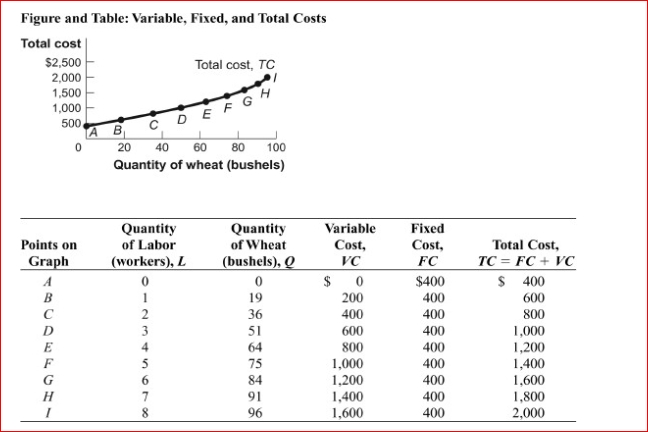 Figure and Table: Variable, Fixed, and Total Costs     (Figure and Table: Variable, Fixed, and Total Costs)  Look at the figure and table Variable, Fixed, and Total Costs.In the figure, when 96 bushels of wheat is produced, the average fixed cost is , Average variable cost is ________, and average total cost is _. A) $7.84; $11.76; $19.60 B) $133.33; $200; $333.33 C) $4.17; $16.67; $20.83 D) $5.33; $13.33; $18.67 