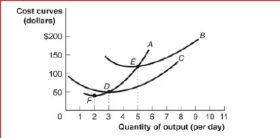 Figure: Short-Run Costs     (Figure: Short-Run Costs)  Look at the figure Short-Run Costs.A is the cost curve. A) average total B) average variable C) marginal D) total 