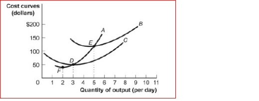 Figure: Short-Run Costs   (Figure: Short-Run Costs)  Look at the figure Short-Run Costs.B is the cost curve. A) average total B) average variable C) marginal D) total 