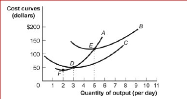 Figure: Short-Run Costs     (Figure: Short-Run Costs)  Look at the figure Short-Run Costs.C is the cost curve. A) average total B) total C) marginal D) average variable 