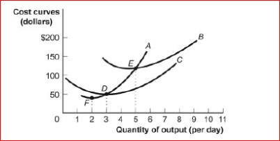 Figure: Short-Run Costs     (Figure: Short-Run Costs)  Look at the figure Short-Run Costs.The vertical difference between curve B And curve C at any quantity of output is: A) marginal cost. B) fixed cost. C) average fixed cost. D) average variable cost. 