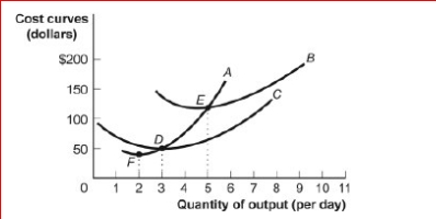 Figure: Short-Run Costs     (Figure: Short-Run Costs)  Look at the figure Short-Run Costs.At seven units of output, average fixed cost is approximately ________, and average variable cost is approximately _. A) $100; $100 B) $10; $135 C) $40; $100 D) $140; $140 