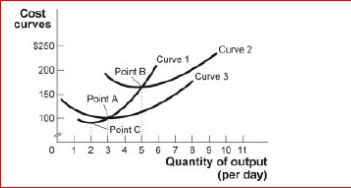 Figure: Short-Run Costs II     (Figure: Short-Run Costs II)  Look at the figure Short-Run Costs II.Curve 3 is the cost curve. A) average total B) total C) marginal D) average variable 