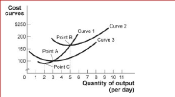 Figure: Short-Run Costs II     (Figure: Short-Run Costs II)  Look at the figure Short-Run Costs II.Curve 1 crosses the average variable cost curve at: A) 3 units of output. B) approximately 5.3 units of output. C) the minimum value of curve 2. D) the level of output at which diminishing marginal returns begin. 