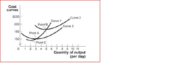 Figure: Short-Run Costs II   (Figure: Short-Run Costs II)  Look at the figure Short-Run Costs II.Curve 1 crosses the average total cost curve at: A) the minimum value of curve 2. B) approximately 4.3 units of output. C) approximately 2.8 units of output. D) point A 