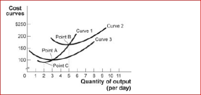 Figure: Short-Run Costs II     (Figure: Short-Run Costs II)  Look at the figure Short-Run Costs II.At six units of output, average total cost is approximately: A) $100. B) $120. C) $170. D) $250. 