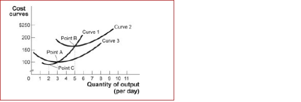 Figure: Short-Run Costs II   (Figure: Short-Run Costs II)  Look at the figure Short-Run Costs II.At six units of output, average variable cost is approximately: A) $100. B) $120. C) $200. D) $250. 