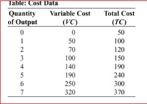     (Table: Cost Data)  Look at the table Cost Data, which shows data for a designer purse factory.The average variable cost of producing 2 purses is: A) $190 B) $70 C) $50 D) $35 