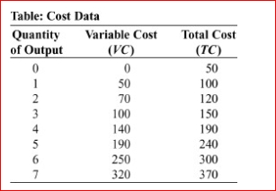     (Table: Cost Data)  Look at the table Cost Data, which shows data for a designer purse factory.The marginal cost of producing the second purse is: A) $60 B) $50 C) $35 D) $20 