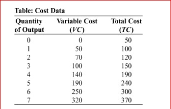     (Table: Cost Data)  Look at the table Cost Data, which shows data for a designer purse factory.The average fixed cost of producing 4 purses is: A) $12.50 B) $47.50 C) $50 D) $82.50 