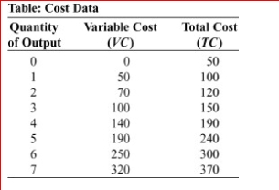     (Table: Cost Data)  Look at the table Cost Data, which shows data for a designer purse factory.The average total cost of producing 4 purses is: A) $12.50 B) $47.50 C) $50 D) $82.50 