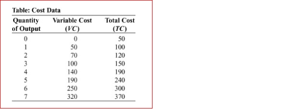   (Table: Cost Data)  Look at the table Cost Data, which shows data for a designer purse factory.The marginal cost of producing the fourth purse is: A) $60 B) $50 C) $40 D) $20 