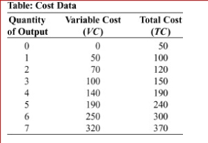     (Table: Cost Data)  Look at the table Cost Data, which shows data for a designer purse factory.The average total cost of producing 6 purses is: A) $190 B) $70 C) $50 D) $35 