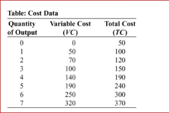     (Table: Cost Data)  Look at the table Cost Data, which shows data for a designer purse factory.The average fixed cost of producing 5 purses is: A) $0 B) $50 C) $25 D) $10 