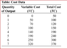     (Table: Cost Data)  Look at the table Cost Data, which shows data for a designer purse factory.The average variable cost of producing 5 purses is: A) $10 B) $38 C) $48 D) $190 