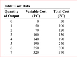     (Table: Cost Data)  Look at the table Cost Data, which shows data for a designer purse factory.The average total cost of producing 5 purses is: A) $10 B) $38 C) $48 D) $240 
