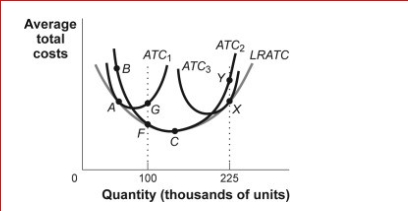 Figure: Long-Run and Short-Run Average Cost Curves     (Figure:Long-Run and Short-Run Average Cost Curves )  Look at the figure Long-Run and Short-Run Average Cost Curves.If a firm is producing at point C on the ATC2 but anticipates increasing output to 225,000 units in the long run, the firm will build a ________ plant and have _. A) smaller; economies of scale B) smaller; diseconomies of scale C) bigger; economies of scale D) bigger; diseconomies of scale 