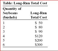     (Table: Long-Run Total Cost)  Look at the table Long-Run Total Cost.Over what range of output does this soybean grower experience constant returns to scale? A) the first and second bushels . B) the third and fourth bushels . C) the fourth and fifth bushels . D) the fifth and sixth bushels 