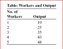     (Table: Workers and Output)  After graduation you achieve your dream of opening your own art shop that specializes in selling mud statues.You pay $10 per day on a loan from your uncle, and you pay $10 per day to each of your workers (who make the mud statues) .After careful study, you determine the production information in the table.The total cost of producing 25 statues is A) $10 B) $20 C) $25 D) $30 