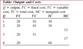     (Table: Output and Costs)  Look at the table Output and Costs.Using the information in the table, when output equals four, total variable cost equals: A) 48. B) 38. C) 58. D) 28. 