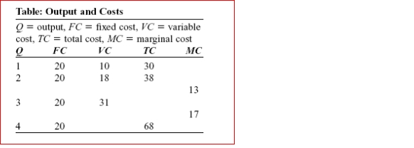   (Table: Output and Costs)  Look at the table Output and Costs.Using the information in the table, when output equals three, average total cost equals: A) 13. B) 10. C) 8. D) 17. 
