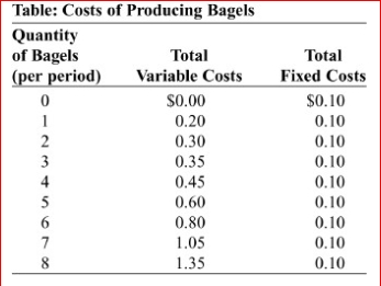     (Table: Costs of Producing Bagels)  Look at the table Cost of Producing Bagels.The total cost of producing six bagels is: A) $0.10. B) $0.20. C) $0.80. D) $0.90. 