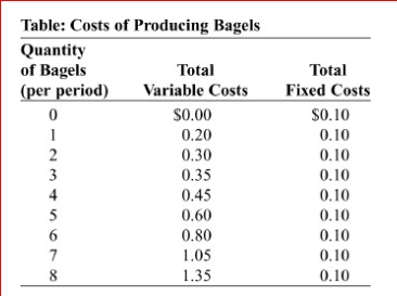     (Table: Costs of Producing Bagels)  Look at the table Cost of Producing Bagels.The marginal cost of producing the sixth bagel is: A) $0.10. B) $0.15. C) $0.20. D) $0.80. 