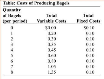     (Table: Costs of Producing Bagels)  Look at the table Cost of Producing Bagels.The average total cost of producing two bagels is: A) $0.05. B) $0.10. C) $0.20. D) $0.40. 
