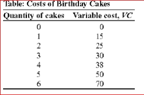     (Table: Costs of Birthday Cakes)  Annie has a bakery that specializes in birthday cakes, and her variable costs of producing cakes are shown in the table Costs of Birthday Cakes.Assume that her fixed costs are $10.What is the average variable cost of 2 cakes? A) $40 B) $35 C) $25 D) $12.50 