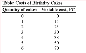     (Table: Costs of Birthday Cakes)  Annie has a bakery that specializes in birthday cakes, and her variable costs of producing cakes are shown in the table Costs of Birthday Cakes.Assume that her fixed costs are $10.What is the average fixed cost of 4 cakes? A) $48 B) $10 C) $5 D) $2.50 