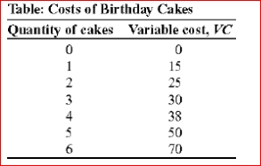     (Table: Costs for Birthday Cakes)  Annie has a bakery that specializes in birthday cakes, and her variable costs of producing cakes are shown in the table Costs of Birthday Cakes.Assume that her fixed costs are $10.What is the marginal cost of the fourth cake? A) $8 B) $10 C) $25 D) $35 