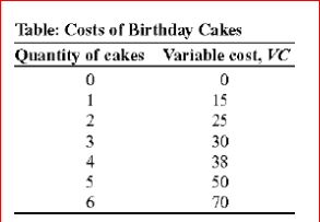     (Table: Costs for Birthday Cakes)  Annie has a bakery that specializes in birthday cakes, and her variable costs of producing cakes are shown in the table Costs of Birthday Cakes.Assume that her fixed costs are $10.What is the average fixed cost of 5 cakes? A) $1 B) $2 C) $5 D) $10 
