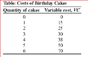     (Table: Costs for Birthday Cakes)  Annie has a bakery that specializes in birthday cakes, and her variable costs of producing cakes are shown in the table Costs of Birthday Cakes.Assume that her fixed costs are $10.What is the average total cost of 5 cakes? A) $110 B) $60 C) $12 D) $2 