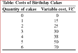     (Table: Costs for Birthday Cakes)  Annie has a bakery that specializes in birthday cakes, and her variable costs of producing cakes are shown in the table Costs of Birthday Cakes.Assume that her fixed costs are $10.The point of diminishing returns occurs at what output? A) 2 B) 3 C) 4 D) 5 