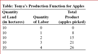     (Table: Tonya's Production Function for Apples)  Look at the table Tonya's Production Function for Apples.Tonya's fixed: A) input is land. B) input is labor. C) inputs are both land and labor. D) inputs are neither land nor labor. 