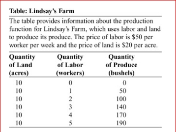     (Table: Lindsay's Farm)  Look at the table Lindsay's Farm.Lindsay's variable costs of production: A) stay constant. B) are equal to 10. C) equal zero when she produces zero bushels of produce. D) fall as soon as she starts producing. 