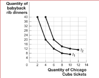 Figure: The Indifference Curve Map II     (Figure: The Indifference Curve Map II)  Look at the figure The Indifference Curve Map II.Sara enjoys attending Chicago Cubs' baseball games and eating babyback rib dinners.The figure shows two of her indifference curves for Cubs' tickets and babyback rib dinners.Which of the following combinations gives Sara the highest level of utility? A) 40 babyback rib dinners and 2 Cubs' tickets B) 20 babyback rib dinners and 4 Cubs' tickets C) 12 babyback rib dinners and 10 Cubs' tickets D) All combinations give the same level of utility. 