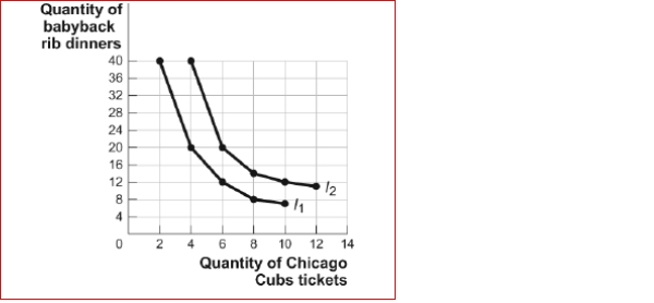 Figure: The Indifference Curve Map II   (Figure: The Indifference Curve Map II)  Look at the figure The Indifference Curve Map II.Sara Enjoys attending Chicago Cubs' baseball games and eating baby back rib dinners.The figure shows two of her indifference curves for Cubs' tickets and baby back rib dinners.If she consumes 20 baby back rib dinners and 6 tickets to Cubs' games, she would be equally happy to give up 8 dinners for more ticket(s)  to Cubs' games. A) 1 B) 1/2 C) 3 D) 4 