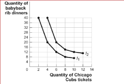 Figure: The Indifference Curve Map II     (Figure: The Indifference Curve Map II)  Look at the figure The Indifference Curve Map II.Sara enjoys attending Chicago Cubs' baseball games and eating babyback rib dinners.The figure shows two of her indifference curves for Cubs' tickets and babyback rib dinners.If a new health report is released stating that there is a connection between babyback rib dinners and heart attacks, and this concerns Sara, each combination of Cubs' tickets and babyback ribs will now yield for Sara. A) less utility B) more utility C) the same level of utility D) It is impossible to determine how Sara's utility will be affected. 