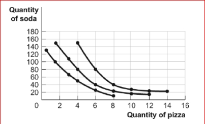 Figure: Consumer Equilibrium I The figure shows three of Owen's indifference curves for pizza and soda per week.Owen has $180 per month to spend on the two goods, and the price of a pizza is $20 and the price of a soda is $1) 50.     (Figure: Consumer Equilibrium I)  Look at the figure Consumer Equilibrium I.What is Owen's optimal consumption bundle? A) 4 pizzas and 150 sodas B) 8 pizzas and 40 sodas C) 6 pizzas and 40 sodas D) 14 pizzas and 20 sodas 