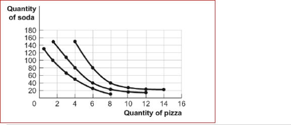 Figure: Consumer Equilibrium I The figure shows three of Owen's indifference curves for pizza and soda per week.Owen has $180 per month to spend on the two goods, and the price of a pizza is $20 and the price of a soda is $1) 50.   (Figure: Consumer Equilibrium I)  Look at the figure Consumer Equilibrium I.If Owen consumes 1.5 pizzas and 100 sodas, which of the following is true? A) Owen is maximizing his total utility, given his budget line. B) Owen should consume more pizza and less soda to maximize his total utility, given his budget line. C) Owen should consume less pizza and more soda to maximize his total utility, given his budget line. D) Owen should consume more pizza and more soda to maximize his total utility, given his budget line. 