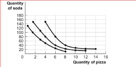 Figure: Consumer Equilibrium I The figure shows three of Owen's indifference curves for pizza and soda per week.Owen has $180 per month to spend on the two goods, and the price of a pizza is $20 and the price of a soda is $1) 50.     (Figure: Consumer Equilibrium I)  Look at the figure Consumer Equilibrium I.If Owen consumes 1.5 pizzas and 100 sodas, which of the following describes the relationship between his marginal rate of substitution of pizza in place of soda and the relative price of pizza in terms of soda? A) The marginal rate of substitution equals the relative price. B) The marginal rate of substitution is greater than the relative price. C) The marginal rate of substitution is less than the relative price. D) It is impossible to determine, given the information available. 