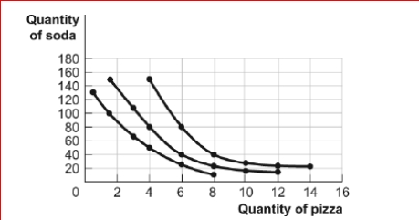 Figure: Consumer Equilibrium I The figure shows three of Owen's indifference curves for pizza and soda per week.Owen has $180 per month to spend on the two goods, and the price of a pizza is $20 and the price of a soda is $1) 50.     (Figure: Consumer Equilibrium I)  Look at the figure Consumer Equilibrium I.What is Owen's marginal rate of substitution of pizza in place of soda when he is consuming his optimal consumption bundle? A) 0.75 B) 1.5 C) 13.3 D) 20 