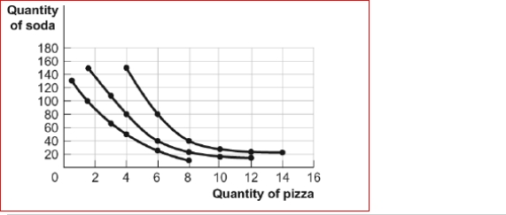 Figure: Consumer Equilibrium I The figure shows three of Owen's indifference curves for pizza and soda per week.Owen has $180 per month to spend on the two goods, and the price of a pizza is $20 and the price of a soda is $1) 50.   (Figure: Consumer Equilibrium I)  Look at the figure Consumer Equilibrium I.If in equilibrium, Owen receives marginal utility of 10 utils from the last pizza he consumes, his marginal utility from the last soda must be utils. A) 0.50 B) 0.75 C) 1.5 D) 13.3 