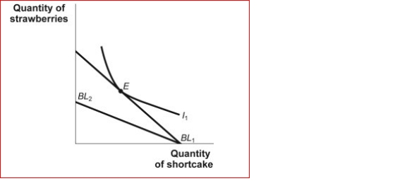 Figure: A Changing Budget Constraint for Strawberries and Shortcake   (Figure: A Changing Budget Constraint for Strawberries and Shortcake)  Look at the figure A Changing Budget Constraint for Strawberries and Shortcake.Seb's original budget line is given by BL1 and his original indifference curve is given by I1.Which of the following would have caused his Budget line to move to BL2? A) The price of strawberries increased. B) The price of shortcake increased. C) Seb's income decreased. D) The price of strawberries decreased. 