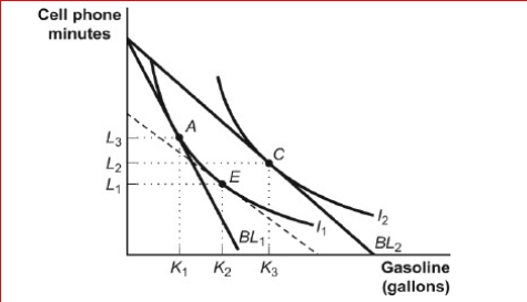 Figure: Income and Substitution Effects     (Figure: Income and Substitution Effects)  Look at the figure Income and Substitution Effects.Carlos is originally consuming his optimal consumption bundle at point A in the figure when the price of gasoline falls.The dashed line tangent to I1 shows a hypothetical budget line reflecting: A) the original income, original price of cell phone minutes, and the new price of gasoline. B) the new relative prices of gasoline in terms of cell phone minutes and a change in income to keep Carlos on the original indifference curve. C) the new relative prices of gasoline in terms of cell phone minutes and a change in income to allow Carlos to reach an indifference curve higher than I1. D) the income and substitution effects. 