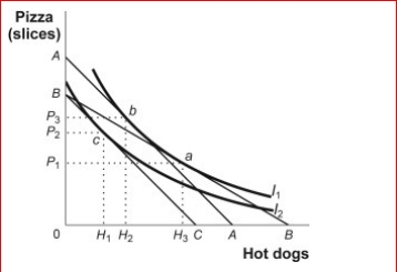 Figure: Indifference Curves and Consumption Bundles     (Figure: Indifference Curves and Consumption Bundles)  Look at the figure Indifference Curves and Consumption Bundles.In the figure, the initial optimum is at a.The price of hot dogs increases, and the new equilibrium point is c.The change in hot dog consumption due to the income effect of the price change is: A) H3 to H2. B) H3 to H1. C) H2 to H1. D) H1 to H2. 