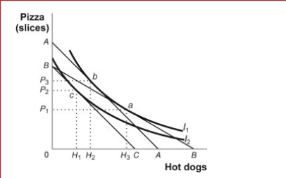 Figure: Indifference Curves and Consumption Bundles     (Figure: Indifference Curves and Consumption Bundles)  Look at the figure Indifference Curves and Consumption Bundles.In the figure, the initial optimum is at a.The price of hot dogs now increases.The change in hot dog consumption due to the substitution effect is: A) H3 to H2. B) H3 to H1. C) H2 to H1. D) H1 to H2. 
