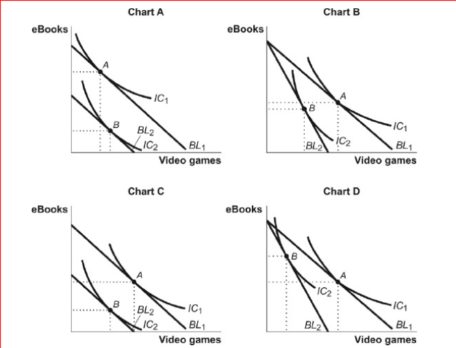 Figure: The Consumption of Video Games and eBooks     (Figure: The Consumption of Video Games and eBooks)  Look at the figure The Consumption of Video Games and eBooks.Which chart in the figure shows the effects of a decrease in income when video games are an inferior good and eBooks are a normal good? A) A B) B C) C D) D 